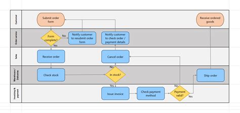 How To Create A Swimlane Process Map In Excel Design Talk