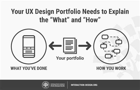 What Should A Ux Design Portfolio Contain Interaction Design