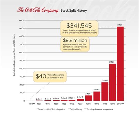 As of today, the current price of coca cola is 300.00 , as last reported on the 9th of april, with the highest price reaching 300.24 and the lowest price hitting 291.03 during the day. Reinvesting Dividends vs. Not Reinvesting Dividends: A 50 ...