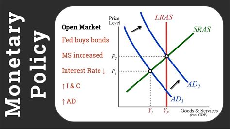Monetary Policy On The Loanable Funds And Asad Graphs Youtube