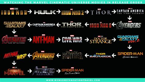 Below you'll see how to watch the marvel movies in both chronological and release orders, so you understand how the wider story fits together. Avengers Assemble! The Proper Way to Enjoy the MCU - My ...