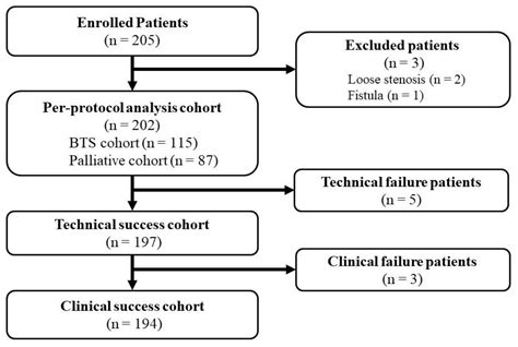 Jcm Free Full Text Short Term Outcomes Of Colorectal Stenting Using