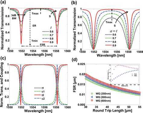 Microring Resonator Transmission And Coupling Properties Ab