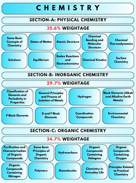 Jee Main Chemistry Syllabus Free Pdf Download
