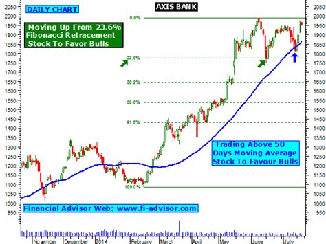 Department of the army letterhead keywords: AXIS BANK Share Trading Tips - Stock moving up from strong ...