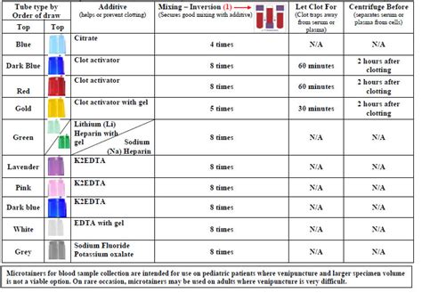 Phlebotomy Order Of Draw Explained E Phlebotomy Training 59 Off
