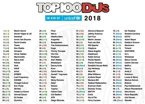 dj mag announced their top 100 djs list of 2018 midnite blaster
