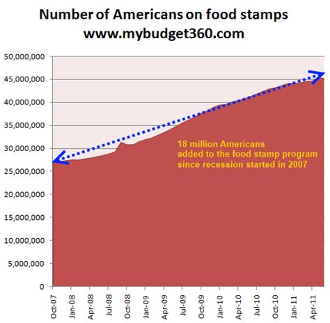 On foodstampoffice.us you can search and find your local food stamp office along with contact information as well as state websites where you can. A new gilded age shines on America - 50 million Americans ...