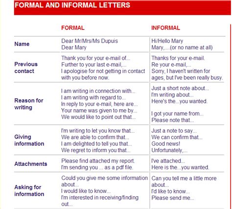 Formal And Informal Letters Road To Get Bac Material English