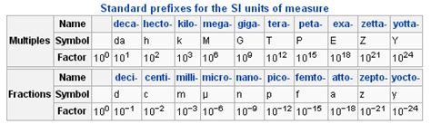 SI Unit Prefixes | Introduction to Chemistry