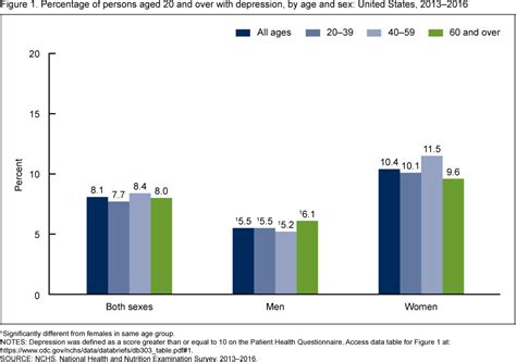 Prevalence Of Depression Among Adults Aged 20 And Over United States Sirikali