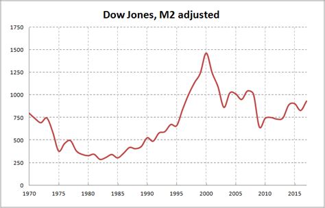 Us Stock Market Dow Jones Industrial Average Inflation Adjusted
