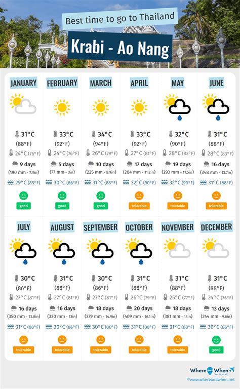 Best Time To Visit Krabi Ao Nang Weather And Temperatures 8 Months
