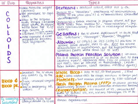 Although oedema can occur from both crystalloid and colloid fluids, these differ in pathophysiology. My Notes for USMLE — Different types of IV fluids