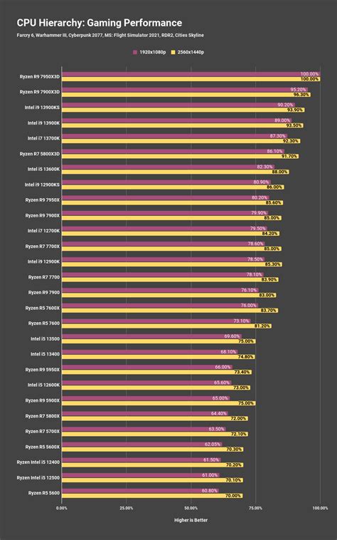 Cpu Hierarchy Benchmarks Ranking And Performance Compared