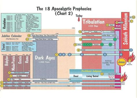 Daniel Revelation Bible Studies Charts And Graphs