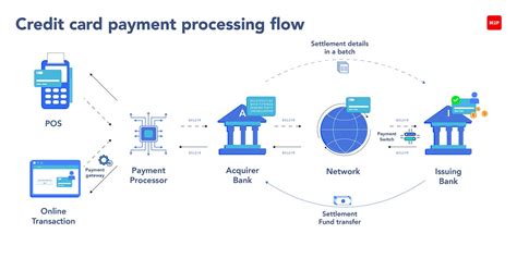 Credit Card Processing A Definitive Guidem2p Fintech Blog
