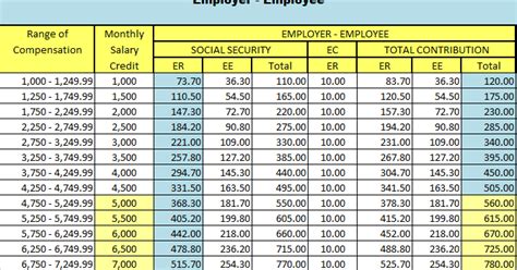 Every month, employees need to make a 0.2% contribution of their salary to eis. BULLETIN New 2017 SSS Contribution Table | DEPED TAMBAYAN PH