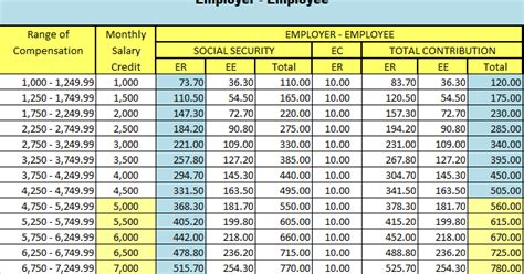 Governed under the employee provident fund act 1991, epf is a retirement saving scheme for employees who are liable to contribute epf in malaysia in which the savings contributed will be managed and invested under simpanan konvensional or simpanan shariah. BULLETIN New 2017 SSS Contribution Table | DEPED TAMBAYAN PH