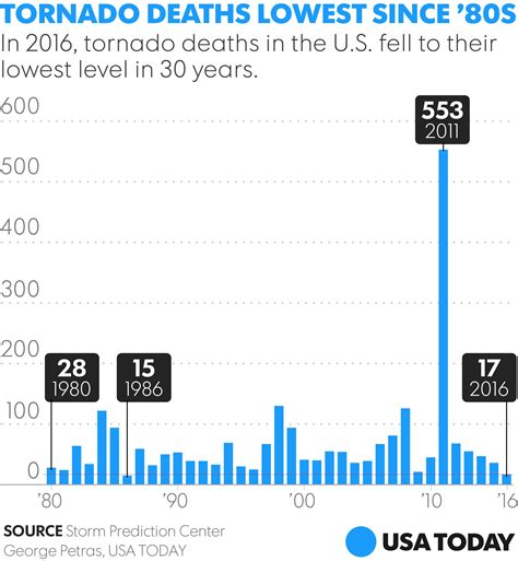 Us Records Fewest Tornado Deaths In 30 Years