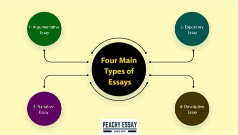 Main Types Of Essays You Need To Know Peachy Essay