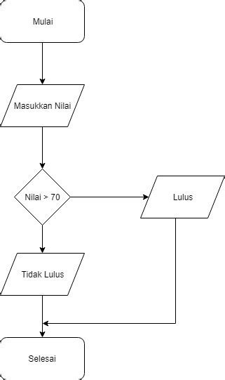 Flowchart Menghitung Nilai Mahasiswa Buatlah Algoritma Flowchart The