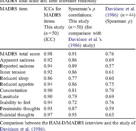 Pdf Development And Reliability Of The Ham D Madrs Interview An Integrated Depression Symptom