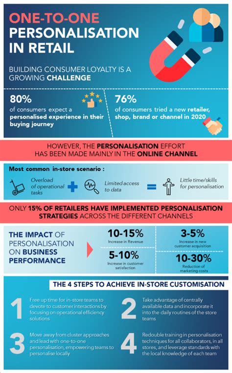 Kaizen Blog One To One Personalisation In Retail