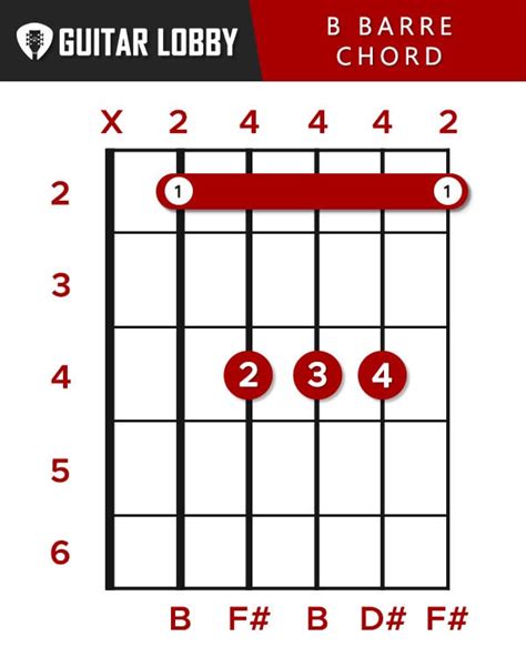 B Guitar Chord Guide 9 Variations And How To Play Guitar Lobby