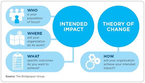 What Are Intended Impact And Theory Of Change And How Can Nonprofits
