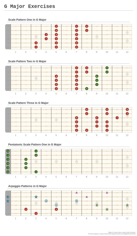 G Major Exercises A Fingering Diagram Made With Guitar Scientist