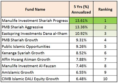 With hundreds of shariah compliant unit trust funds available for malaysians investors, it is not possible to compare all of them. Invest Made Easy - for Malaysian Only: Top 10 Malaysia ...