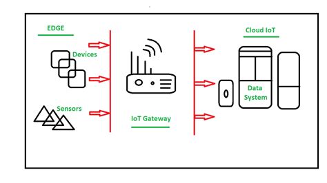 Difference Between Cyber Physical Systemcps And Internet Of Things