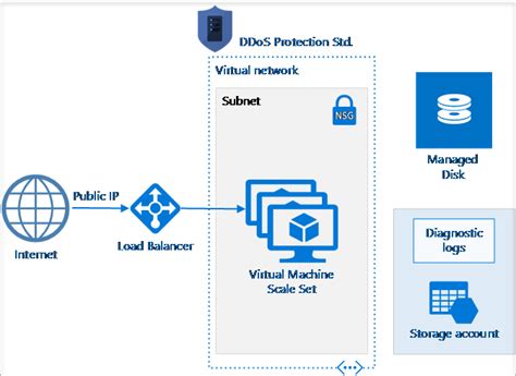 Azure Ddos Protection Reference Architectures Microsoft Learn