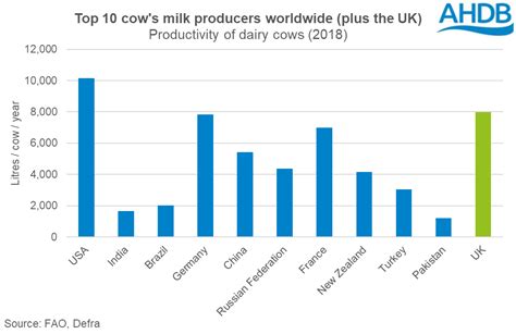 Uk Milk Productivity The Global Context Ahdb