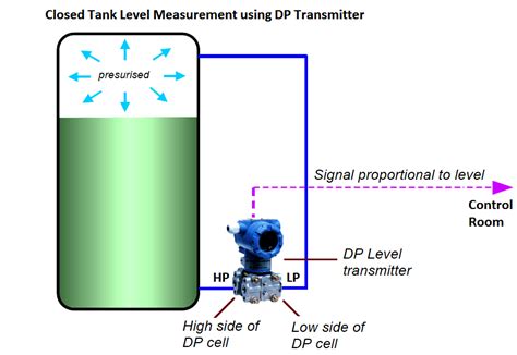 Dp Level Measurement Explained Basics Of Dp Level 55 Off