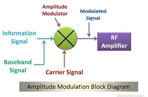 Difference Between Amplitude Modulation And Frequency