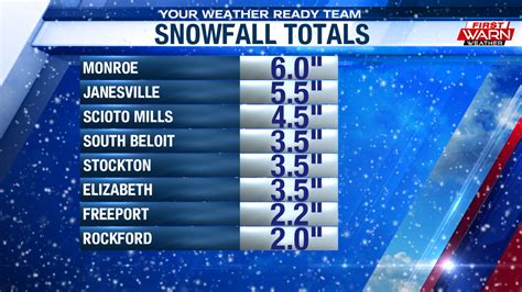 Snowfall Totals From Sunday