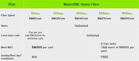 Maxis 30 mbps + unlimited call. Maxis Fibre now with speeds up to 800Mbps