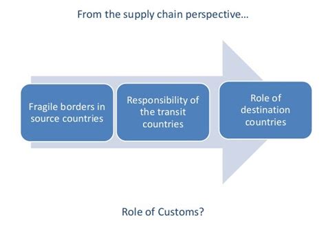 World Customs Organization The Role Of Customs And International Coo