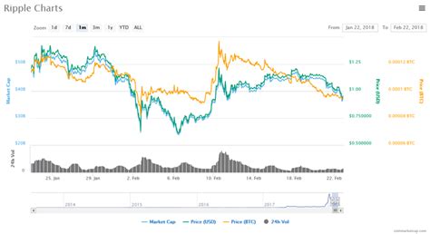 More than a week after the filing, the xrp price took a sharp dive. Ripple Joins With Five New Clients | Coin Still Plunges ...