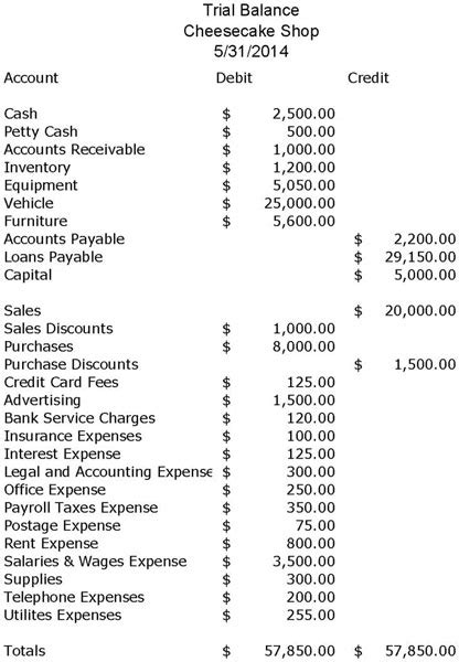 Examples of accounts payable credit or debit. How to Develop a Trial Balance - dummies