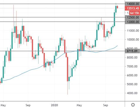 Get the latest bitcoin price, live btc price chart, historical data, market cap, news, and other vital information to help you with bitcoin trading and investing. Bitcoin Hits $14,000 Resistance on White Paper Anniversary NEXO, CEL, Nov. 2