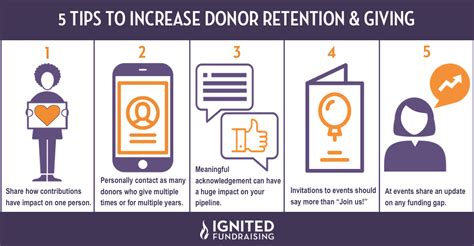 Increase Donor Giving And Retention In 2020 Ignited Fundraising