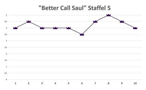 Review Better Call Saul S05e10 Something Unforgivable Staffelfinale