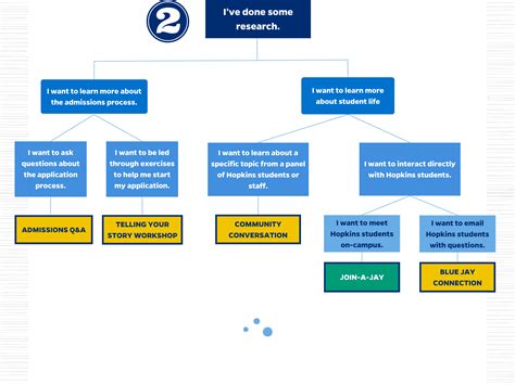 Choose Your Own Adventure: Your Personalized College Search | Johns