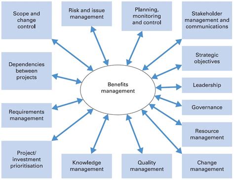 What Is A Benefits Management Framework And How Can You Use It