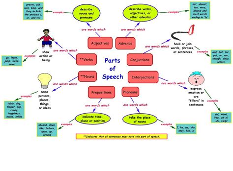 Elimu Parts Of Speech