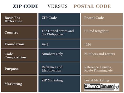 Check your ip address on show my ip instantly with other details like the country, state and the city that ip is located in. Difference Between Zip Code and Postal Code | Difference ...