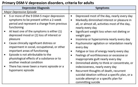 Clinical Depression Symptoms Dsm 5